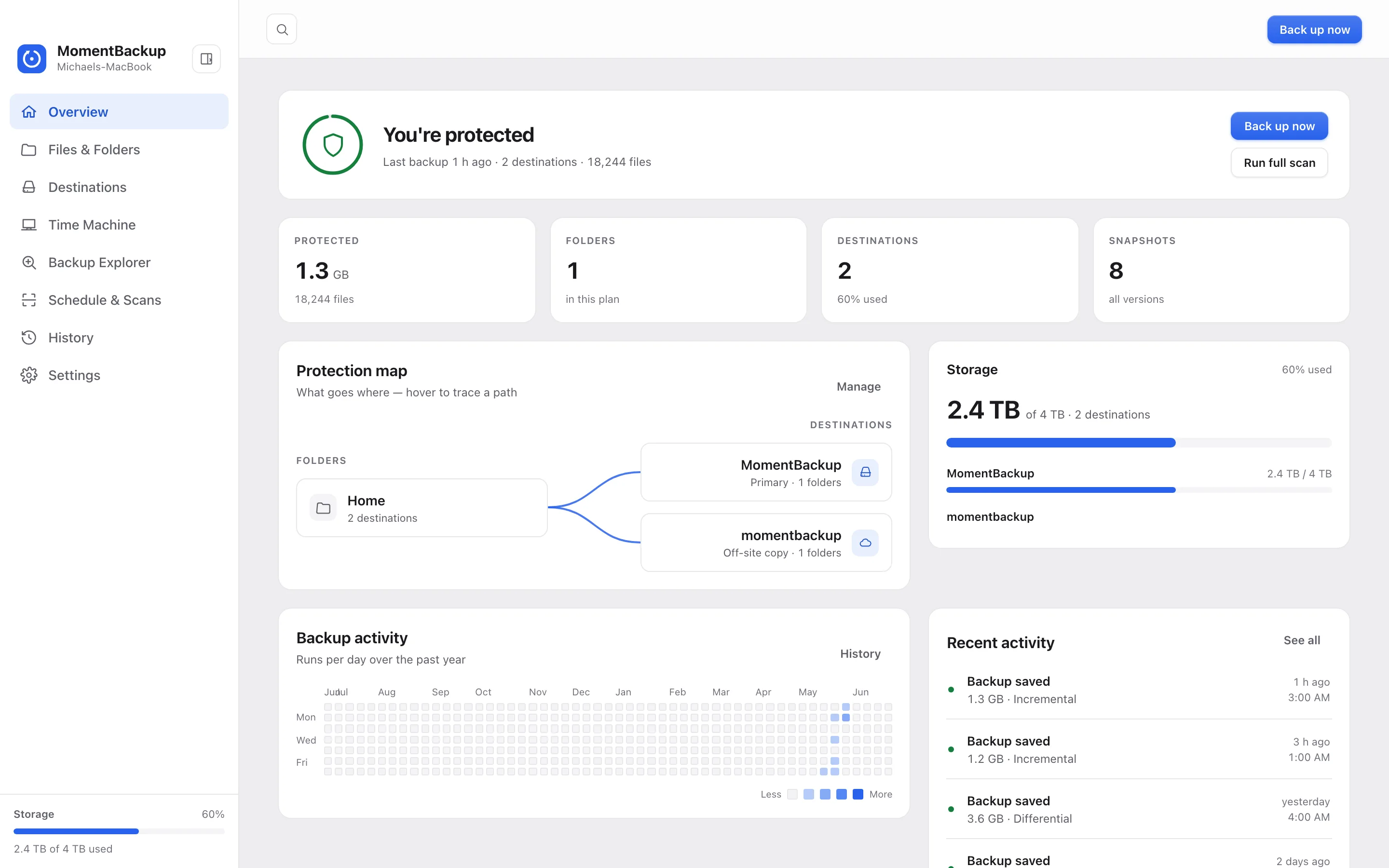 The MomentBackup app, Overview screen: a green shield saying you're protected with the last backup an hour ago across 2 destinations and 18,244 files; a protection map tracing the Home folder to a primary destination and an off-site copy; 2.4 TB of 4 TB storage used; and a year of backup activity.